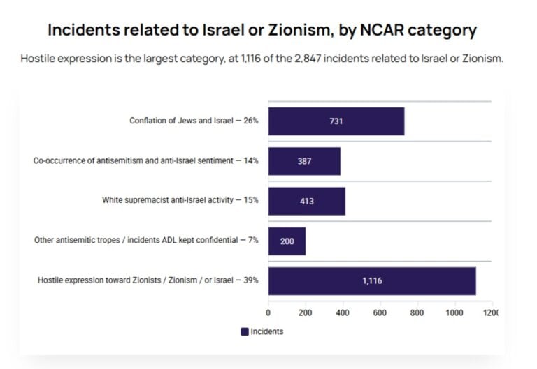 Incidents-related-to-Israel-or-Zionism-by-NCAR-category-Screenshot-2026-09-24-165058-1200